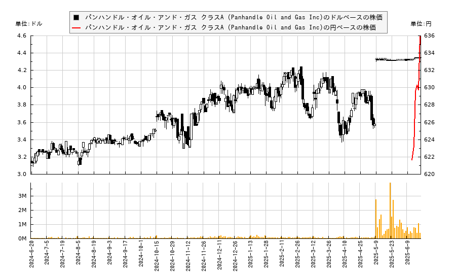 パンハンドル・オイル・アンド・ガス クラスA (Panhandle Oil and Gas Inc)(PHX)の株価チャート（日本円ベース＆ドルベース）