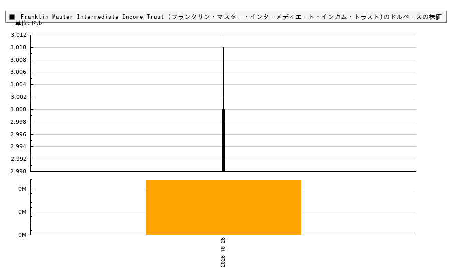 Franklin Master Intermediate Income Trust (フランクリン・マスター・インターメディエート・インカム・トラスト)(PIM)の株価チャート（日本円ベース＆ドルベース）