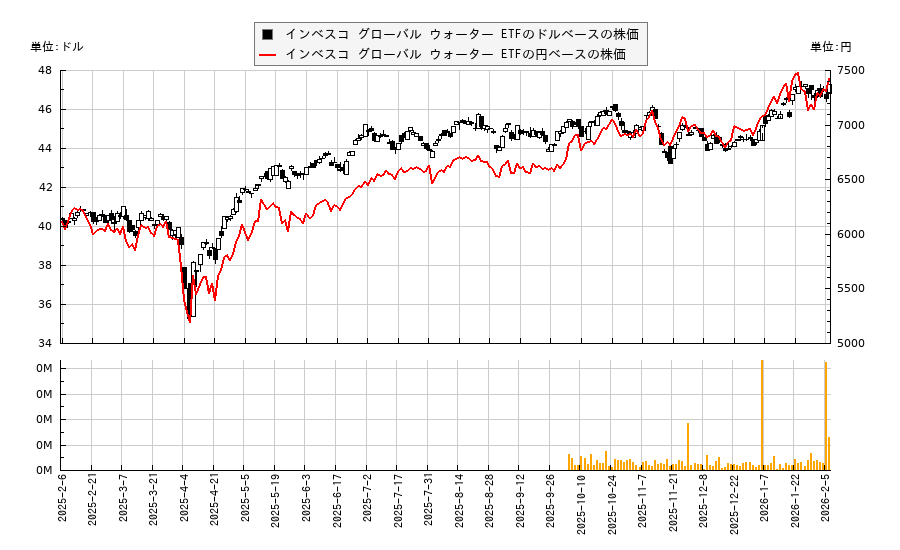 インベスコ グローバル ウォーター ETF(PIO)の株価チャート（日本円ベース＆ドルベース）