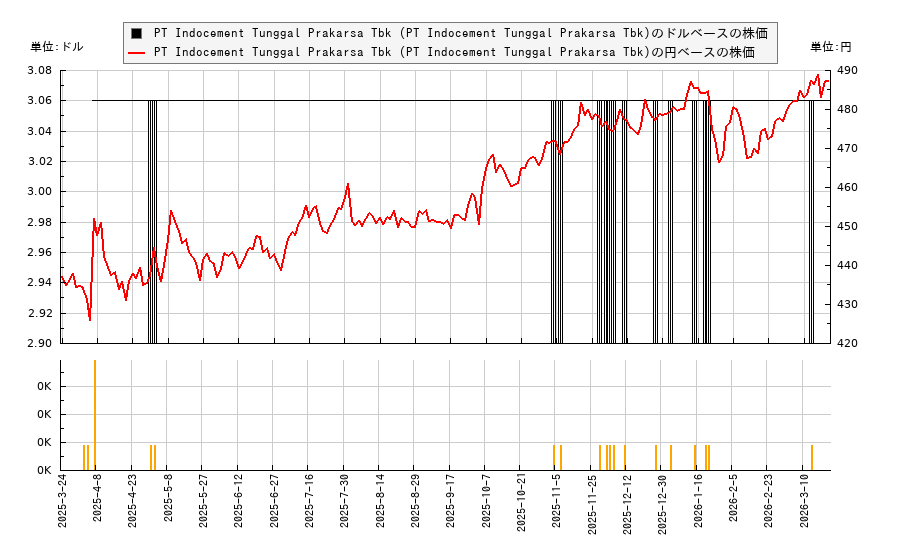 PT Indocement Tunggal Prakarsa Tbk (PT Indocement Tunggal Prakarsa Tbk)(PITPY)の株価チャート(日本円ベース&ドルベース)