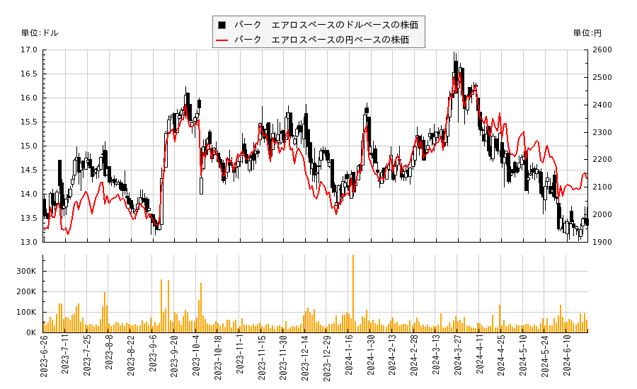 パーク　エアロスペース(PKE)の株価チャート（日本円ベース＆ドルベース）