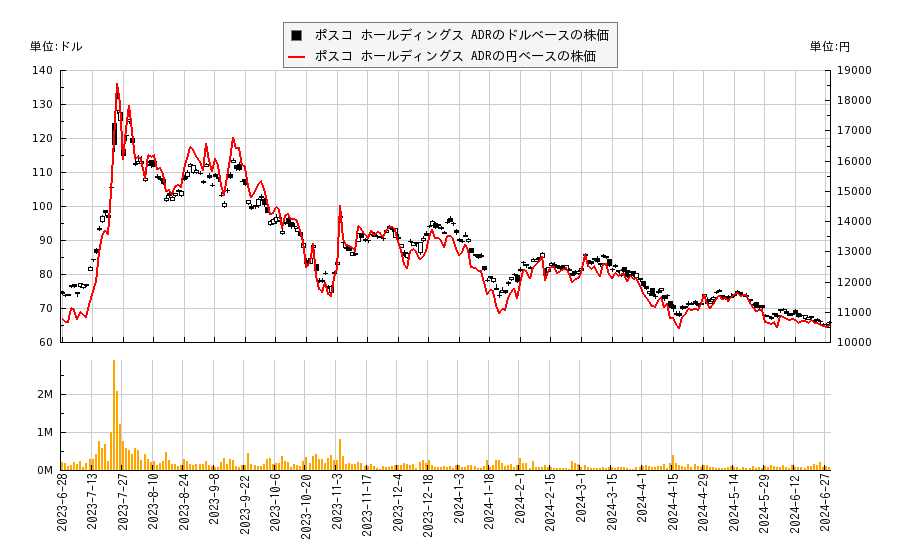 ポスコ ホールディングス ADR(PKX)の株価チャート（日本円ベース＆ドルベース）
