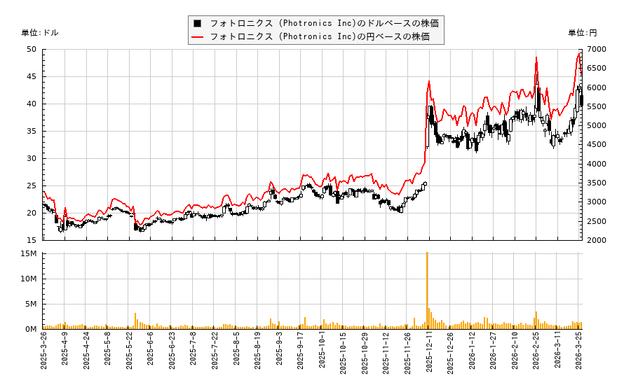フォトロニクス (Photronics Inc)(PLAB)の株価チャート（日本円ベース＆ドルベース）
