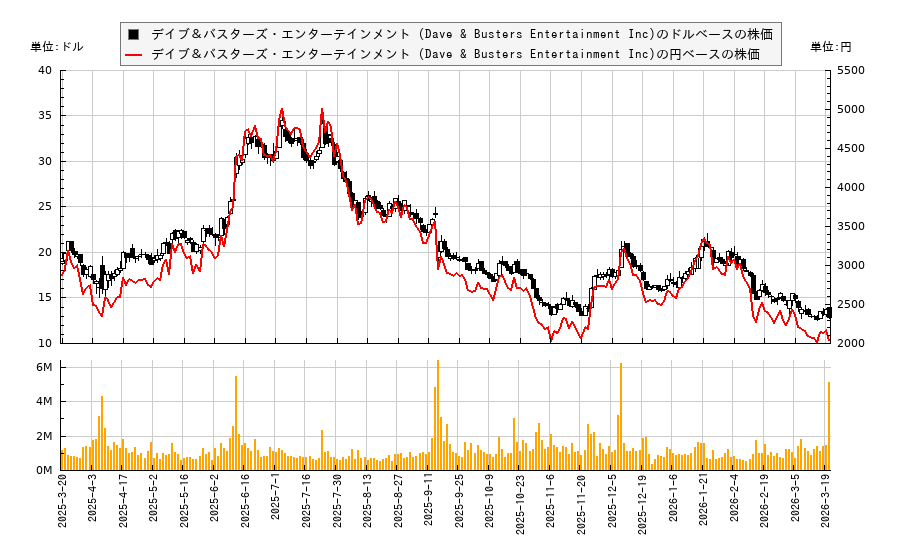 デイブ&バスターズ・エンターテインメント (Dave & Busters Entertainment Inc)(PLAY)の株価チャート(日本円ベース&ドルベース)