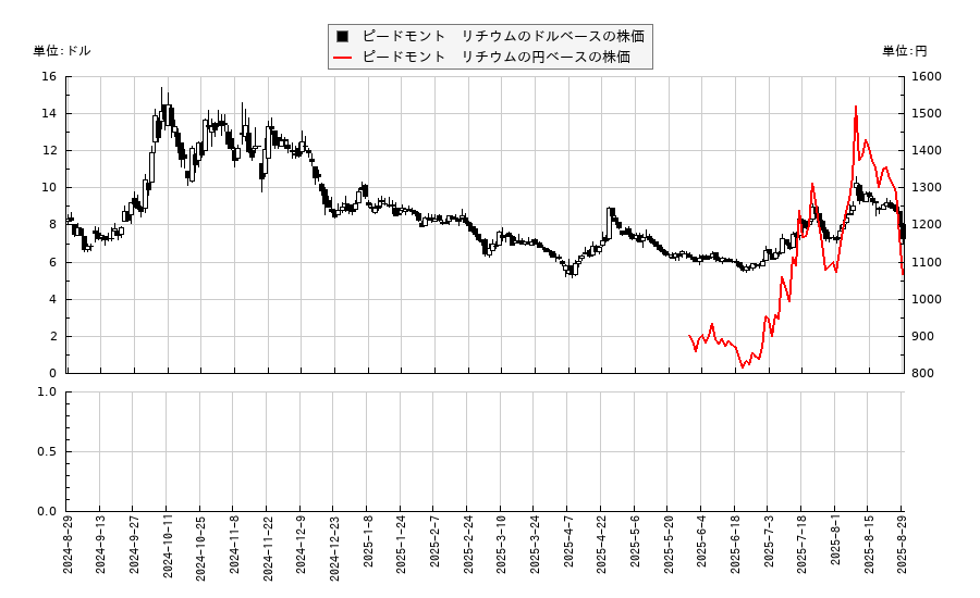 ピードモント　リチウム(PLL)の株価チャート（日本円ベース＆ドルベース）