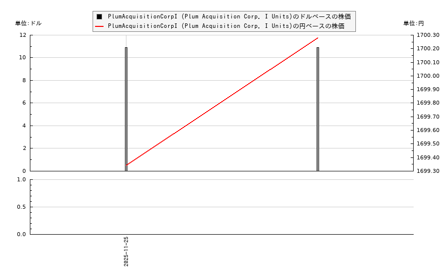 PlumAcquisitionCorpI (Plum Acquisition Corp. I Units)(PLMIU)の株価チャート(日本円ベース&ドルベース)