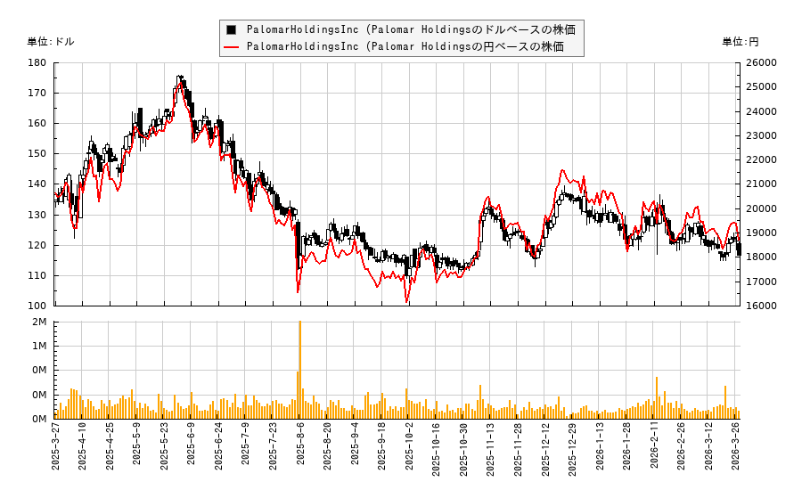 PalomarHoldingsInc (Palomar Holdings(PLMR)の株価チャート(日本円ベース&ドルベース)