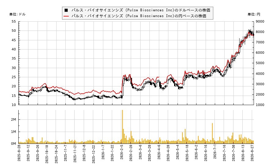 パルス・バイオサイエンシズ (Pulse Biosciences Inc)(PLSE)の株価チャート(日本円ベース&ドルベース)