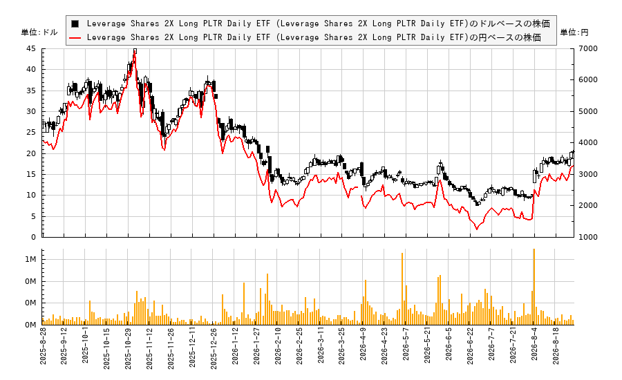 Leverage Shares 2X Long PLTR Daily ETF (Leverage Shares 2X Long PLTR Daily ETF)(PLTG)の株価チャート(日本円ベース&ドルベース)