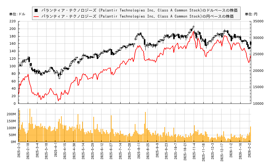 パランティア・テクノロジーズ (Palantir Technologies Inc. Class A Common Stock)(PLTR)の株価チャート（日本円ベース＆ドルベース）