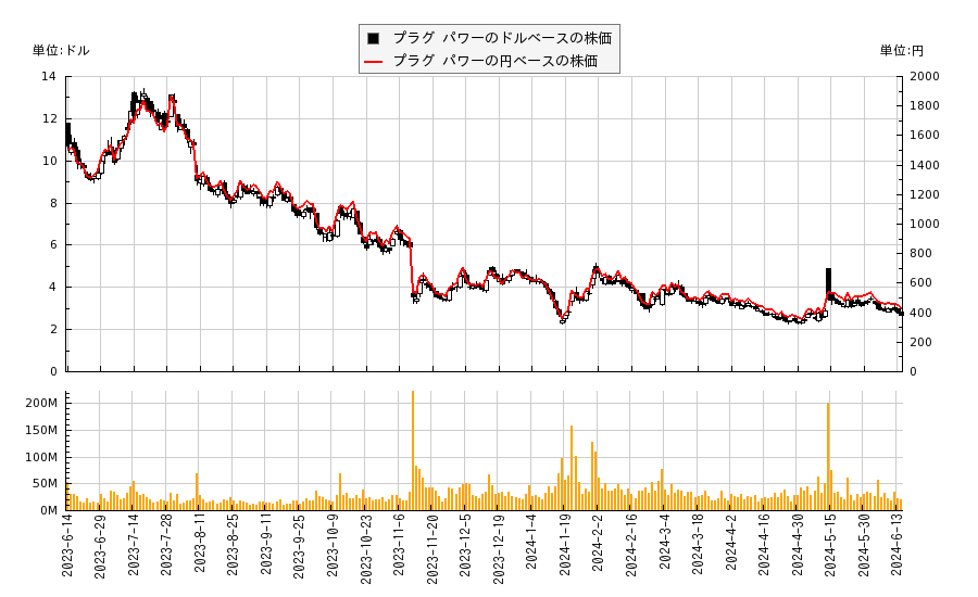 プラグ パワー(PLUG)の株価チャート（日本円ベース＆ドルベース）