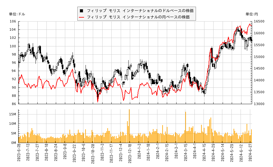 フィリップ モリス インターナショナル(PM)の株価チャート（日本円ベース＆ドルベース）