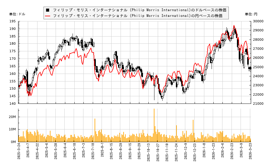 フィリップ・モリス・インターナショナル (Philip Morris International)(PM)の株価チャート（日本円ベース＆ドルベース）