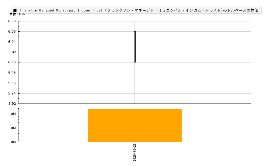 Franklin Managed Municipal Income Trust (フランクリン・マネージド・ミュニシパル・インカム・トラスト)(PMM)の株価チャート（日本円ベース＆ドルベース）