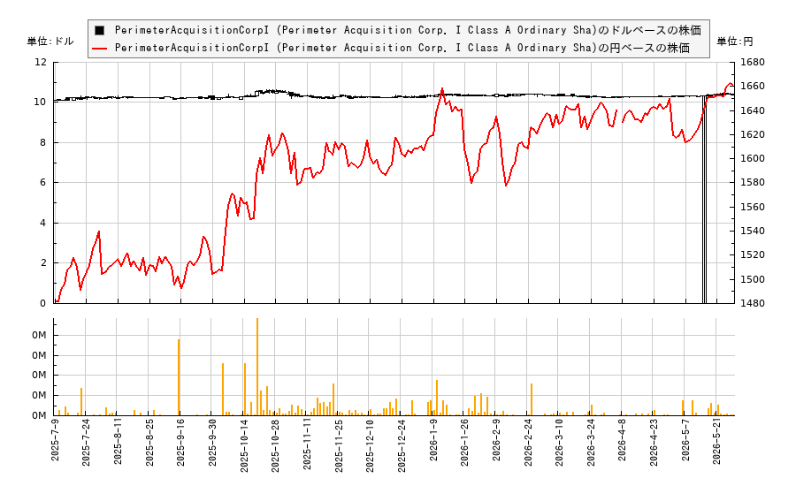 PerimeterAcquisitionCorpI (Perimeter Acquisition Corp. I Class A Ordinary Sha)(PMTR)の株価チャート（日本円ベース＆ドルベース）