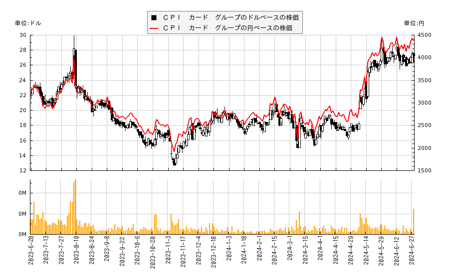 ＣＰＩ　カード　グループ(PMTS)の株価チャート（日本円ベース＆ドルベース）