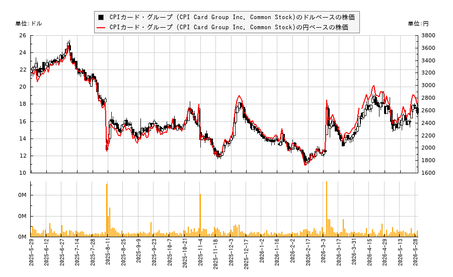 CPIカード・グループ (CPI Card Group Inc. Common Stock)(PMTS)の株価チャート（日本円ベース＆ドルベース）