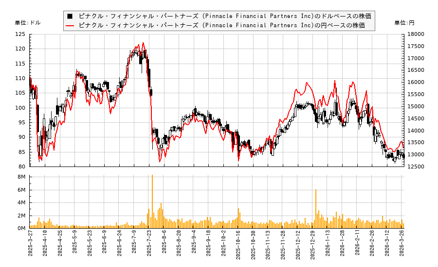 ピナクル・フィナンシャル・パートナーズ (Pinnacle Financial Partners Inc)(PNFP)の株価チャート（日本円ベース＆ドルベース）