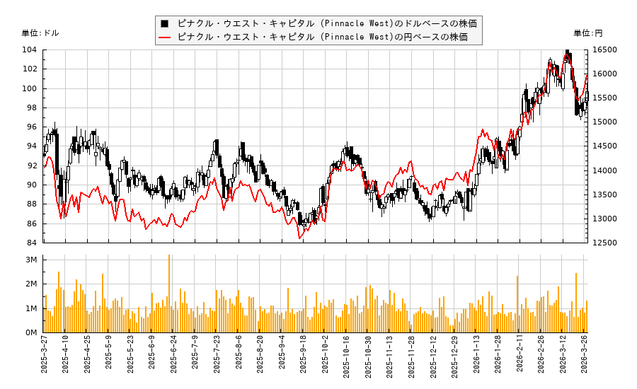 ピナクル・ウエスト・キャピタル (Pinnacle West)(PNW)の株価チャート（日本円ベース＆ドルベース）