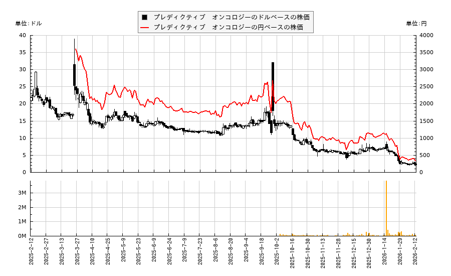 プレディクティブ オンコロジー(POAI)の株価チャート(日本円ベース&ドルベース)