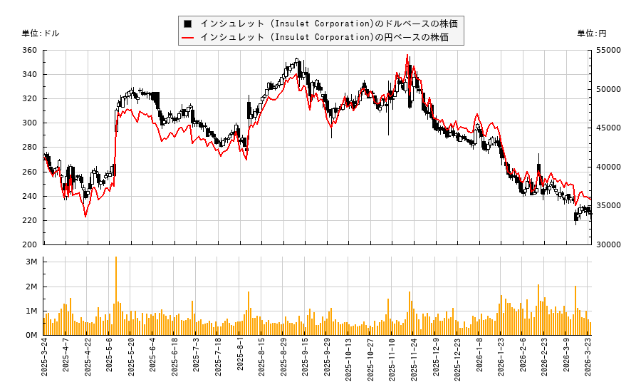 インシュレット (Insulet Corporation)(PODD)の株価チャート（日本円ベース＆ドルベース）