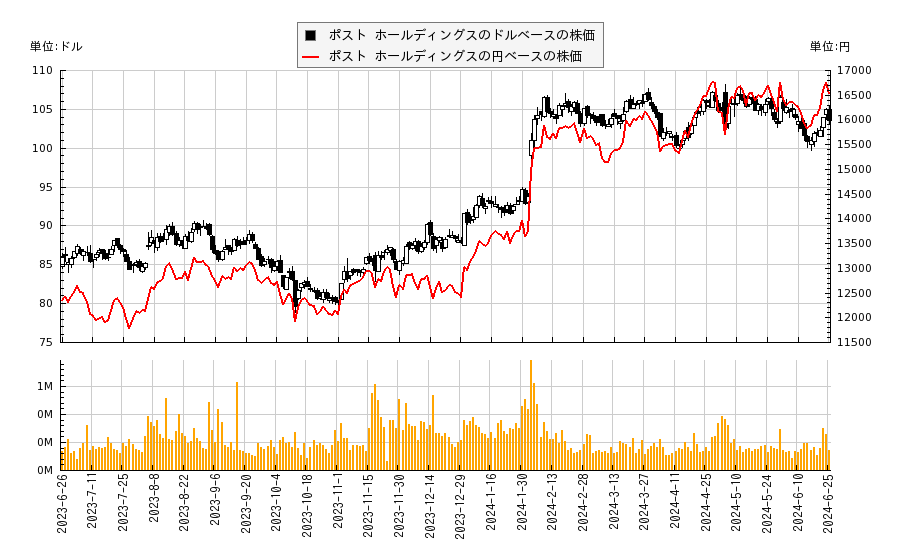 ポスト ホールディングス(POST)の株価チャート（日本円ベース＆ドルベース）