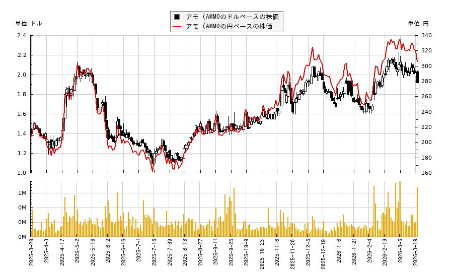 アモ (AMMO(POWW)の株価チャート（日本円ベース＆ドルベース）