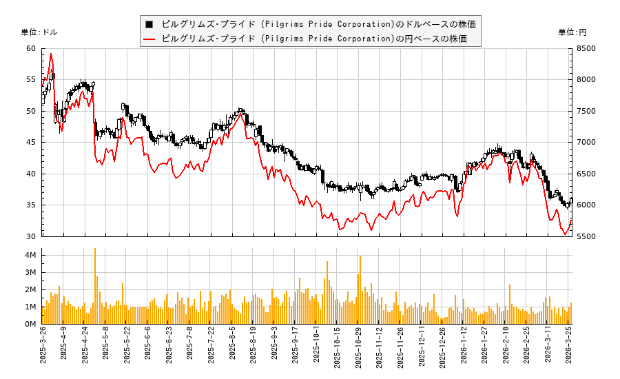 ピルグリムズ･プライド (Pilgrims Pride Corporation)(PPC)の株価チャート（日本円ベース＆ドルベース）