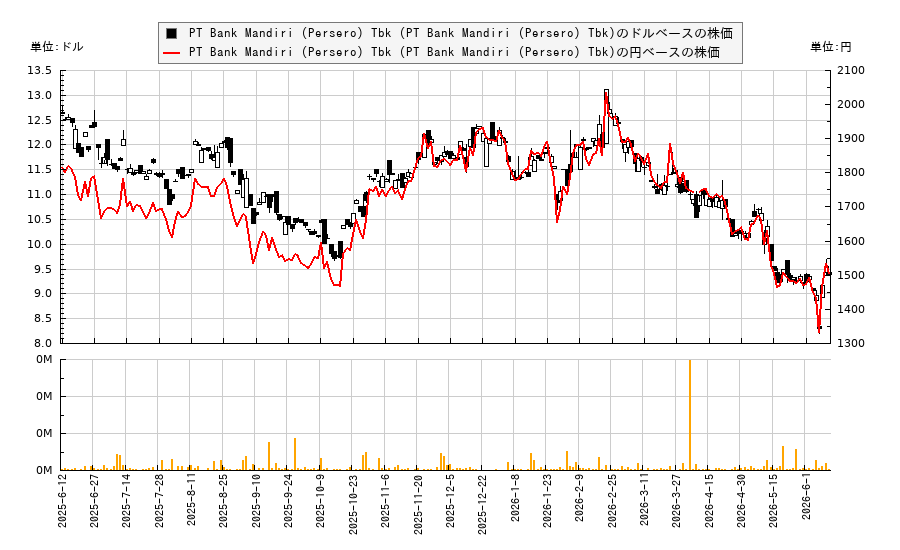 PT Bank Mandiri (Persero) Tbk (PT Bank Mandiri (Persero) Tbk)(PPERY)の株価チャート（日本円ベース＆ドルベース）