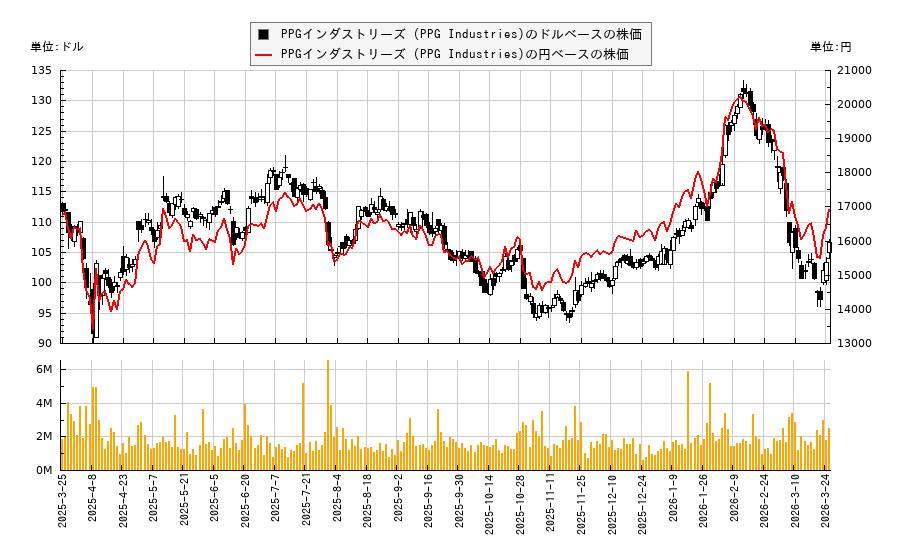 PPGインダストリーズ (PPG Industries)(PPG)の株価チャート（日本円ベース＆ドルベース）