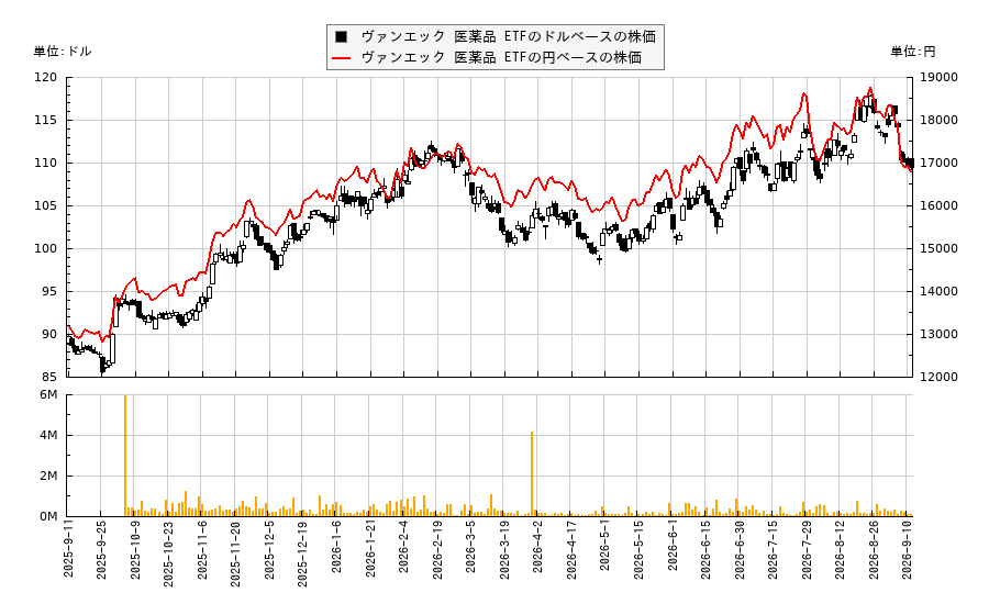 ヴァンエック 医薬品 ETF(PPH)の株価チャート（日本円ベース＆ドルベース）