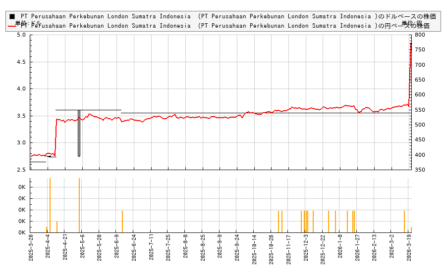 PT Perusahaan Perkebunan London Sumatra Indonesia  (PT Perusahaan Perkebunan London Sumatra Indonesia )(PPLFY)の株価チャート（日本円ベース＆ドルベース）