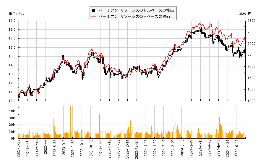 パーミアン リソーシズ(PR)の株価チャート（日本円ベース＆ドルベース）