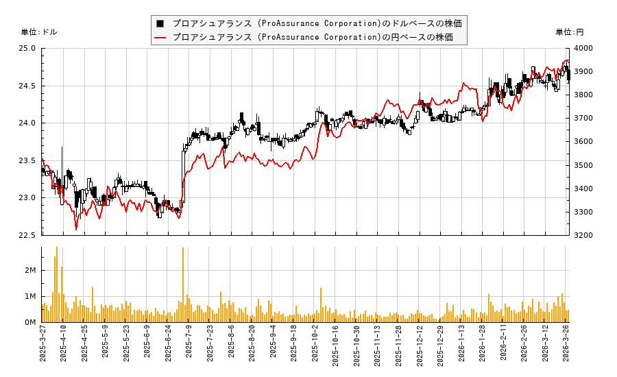 プロアシュアランス (ProAssurance Corporation)(PRA)の株価チャート（日本円ベース＆ドルベース）