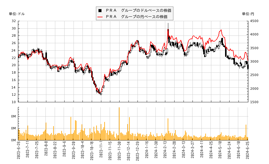 ＰＲＡ　グループ(PRAA)の株価チャート（日本円ベース＆ドルベース）