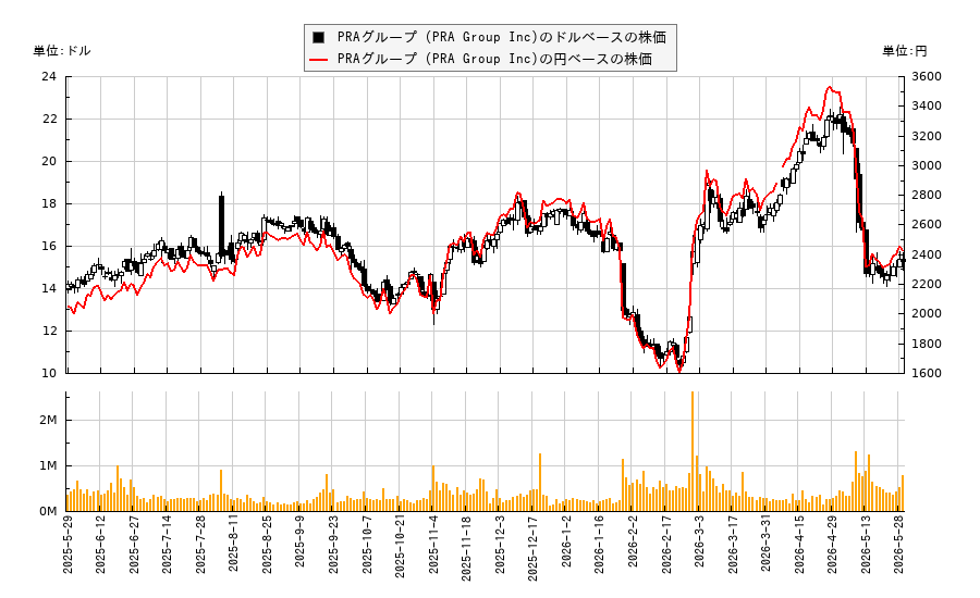 PRAグループ (PRA Group Inc)(PRAA)の株価チャート（日本円ベース＆ドルベース）