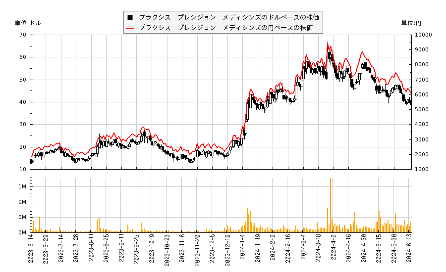 プラクシス　プレシジョン　メディシンズ(PRAX)の株価チャート（日本円ベース＆ドルベース）