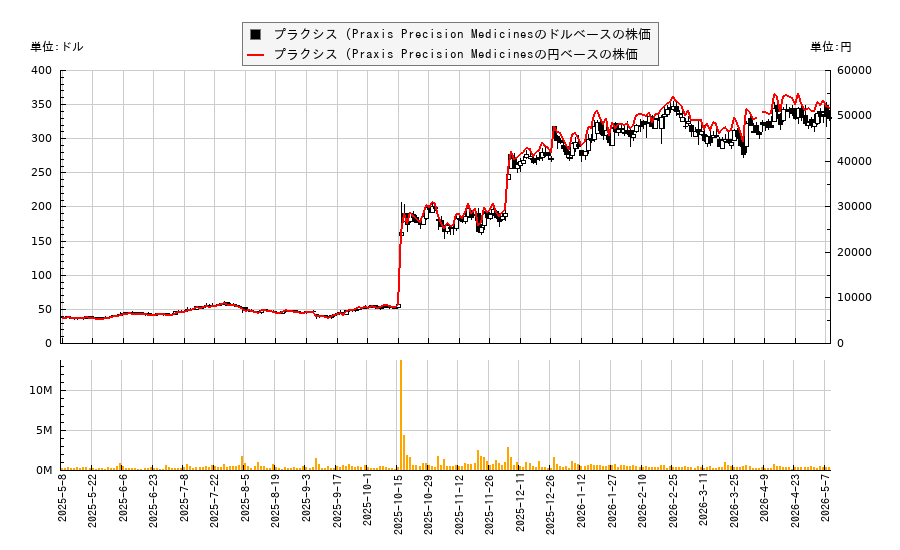 プラクシス (Praxis Precision Medicines(PRAX)の株価チャート（日本円ベース＆ドルベース）