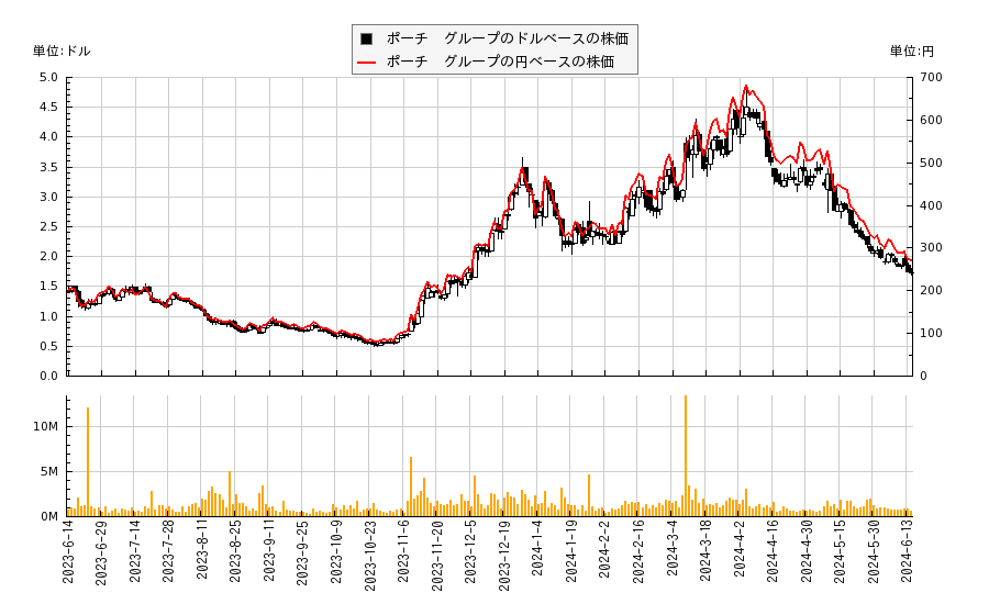 ポーチ　グループ(PRCH)の株価チャート（日本円ベース＆ドルベース）