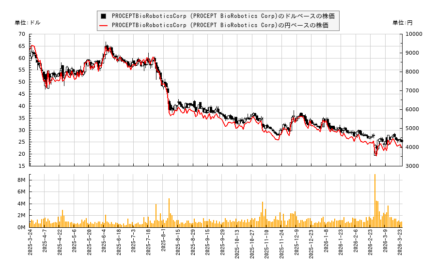 PROCEPTBioRoboticsCorp (PROCEPT BioRobotics Corp)(PRCT)の株価チャート（日本円ベース＆ドルベース）