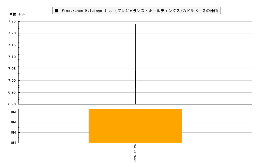 Presurance Holdings Inc. (プレジャランス・ホールディングス)(PRHI)の株価チャート（日本円ベース＆ドルベース）