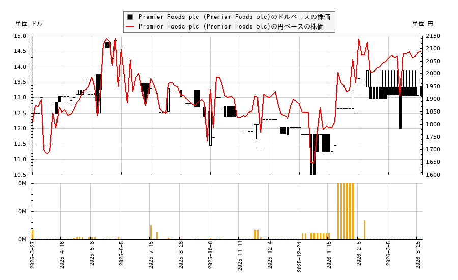 Premier Foods plc (Premier Foods plc)(PRRFY)の株価チャート(日本円ベース&ドルベース)