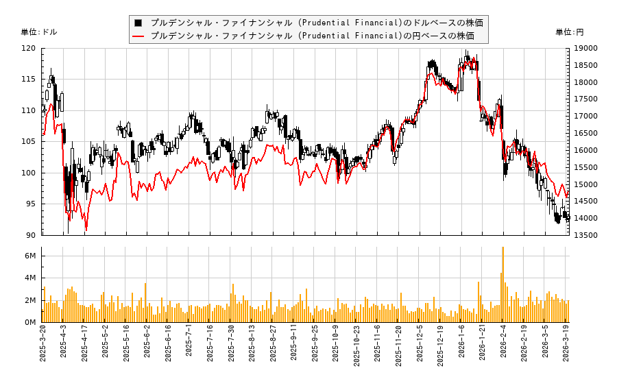プルデンシャル・ファイナンシャル (Prudential Financial)(PRU)の株価チャート（日本円ベース＆ドルベース）