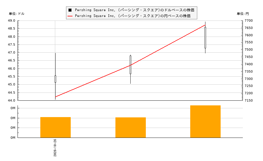 Pershing Square Inc. (パーシング・スクエア)(PS)の株価チャート(日本円ベース&ドルベース)