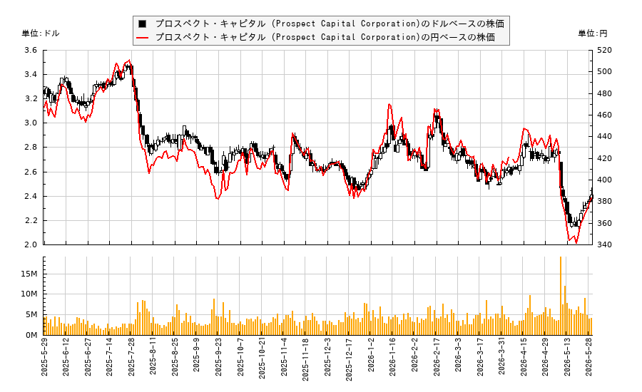 プロスペクト・キャピタル (Prospect Capital Corporation)(PSEC)の株価チャート(日本円ベース&ドルベース)