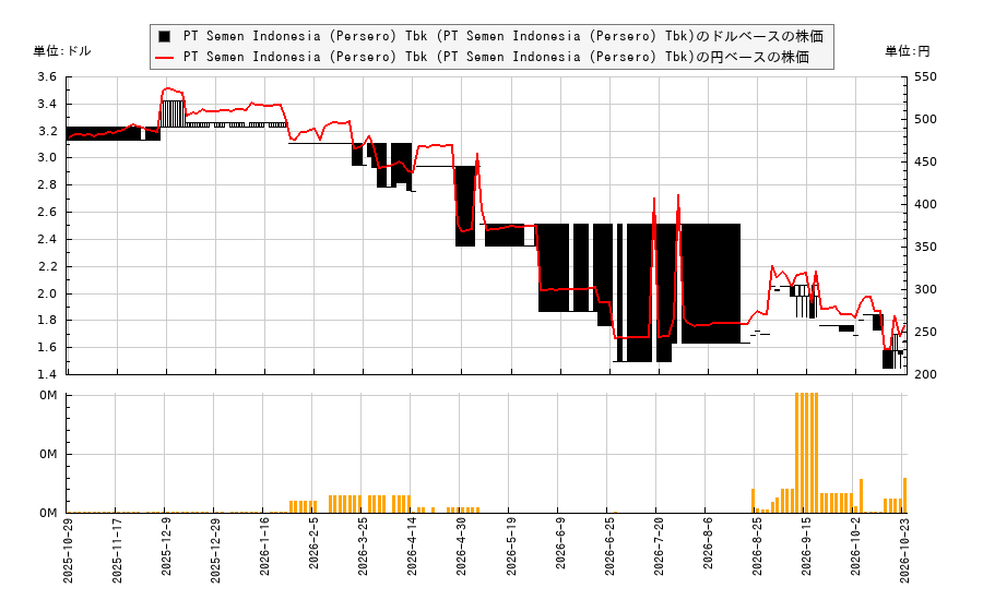 PT Semen Indonesia (Persero) Tbk (PT Semen Indonesia (Persero) Tbk)(PSGTY)の株価チャート(日本円ベース&ドルベース)