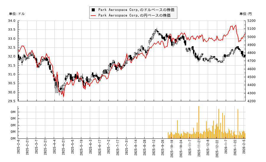 Park Aerospace Corp.(PSK)の株価チャート（日本円ベース＆ドルベース）
