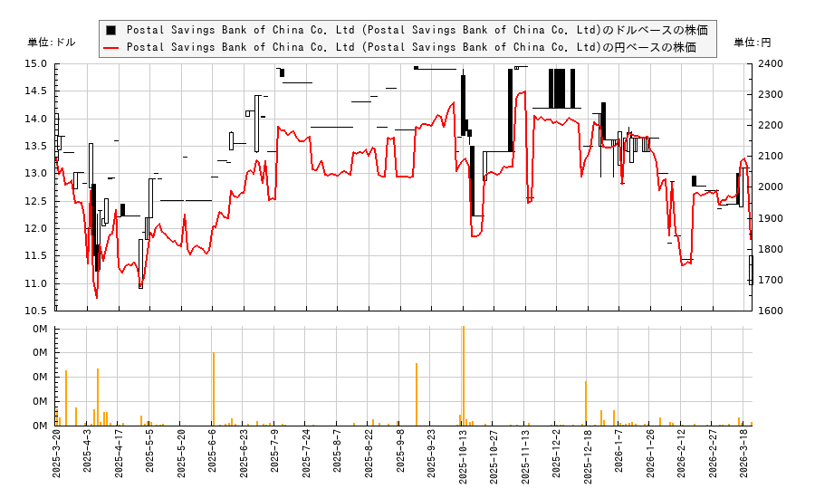Postal Savings Bank of China Co. Ltd (Postal Savings Bank of China Co. Ltd)(PSTVY)の株価チャート（日本円ベース＆ドルベース）