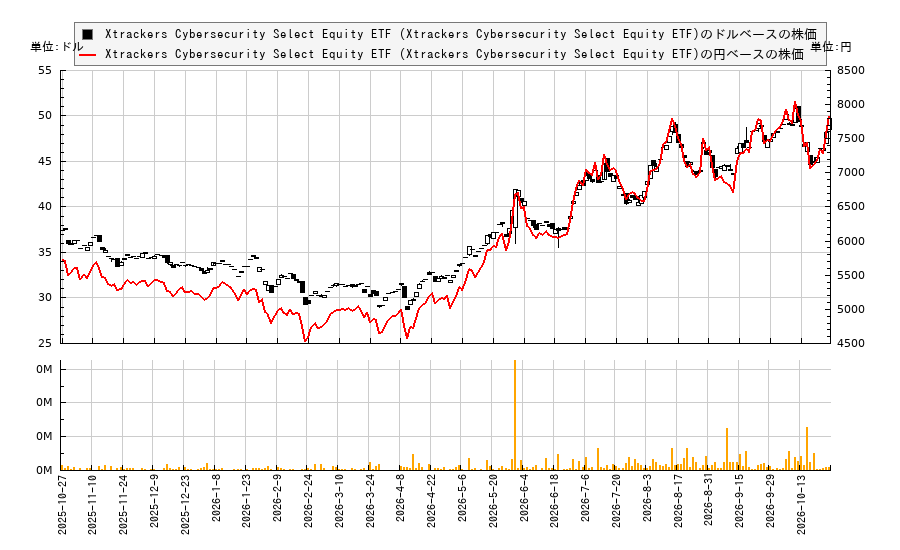 Xtrackers Cybersecurity Select Equity ETF (Xtrackers Cybersecurity Select Equity ETF)(PSWD)の株価チャート(日本円ベース&ドルベース)