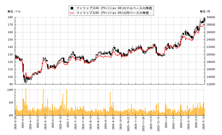 フィリップス66 (Phillips 66)(PSX)の株価チャート（日本円ベース＆ドルベース）